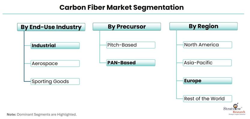 Carbon-Fiber-Market-Segmentation